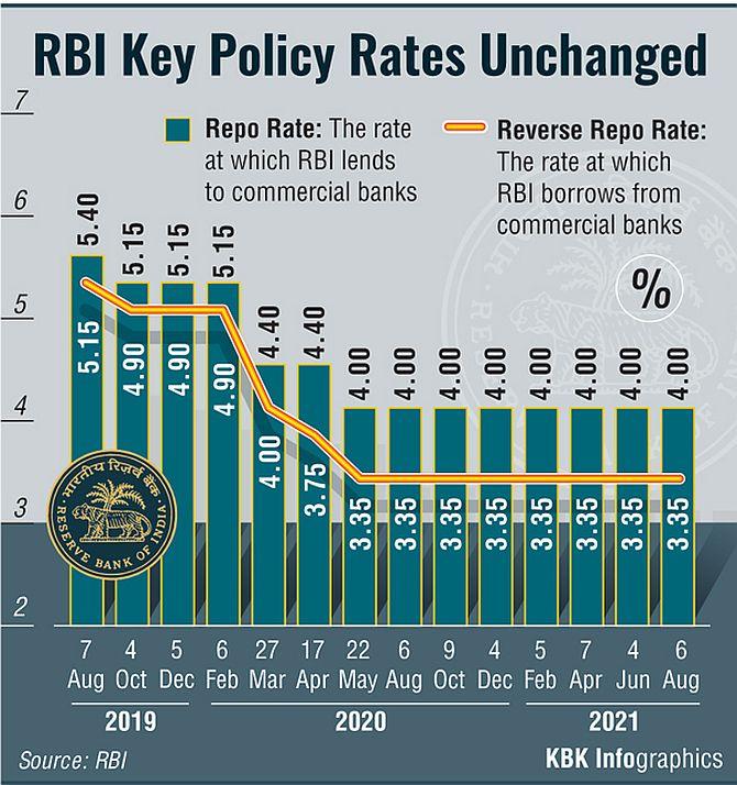 RBI Leaves Repo Rate Unchanged At 4% For 7th Time - Rediff.com Business