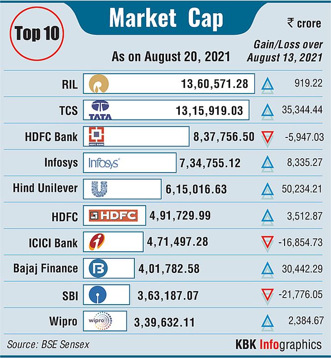 Top 10 Firms' Market Cap Drops by Rs 1.73 Lakh Cr: HDFC, LIC Hit Hard