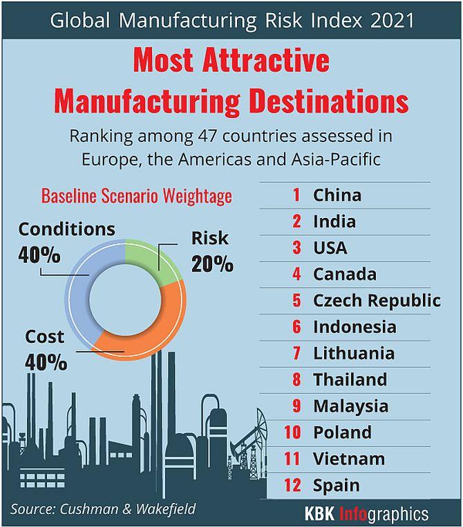 India pips US; is 2nd most attractive manufacturing hub globally - Rediff.com Business