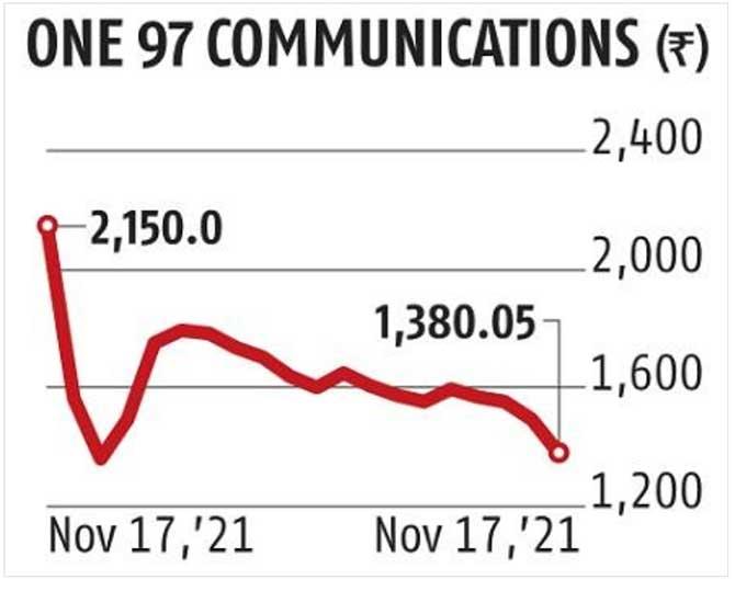 Why Did Paytm Stock Drop By 8 Rediff Business Why Did Paytm Stock Drop By 8 Rediff Business