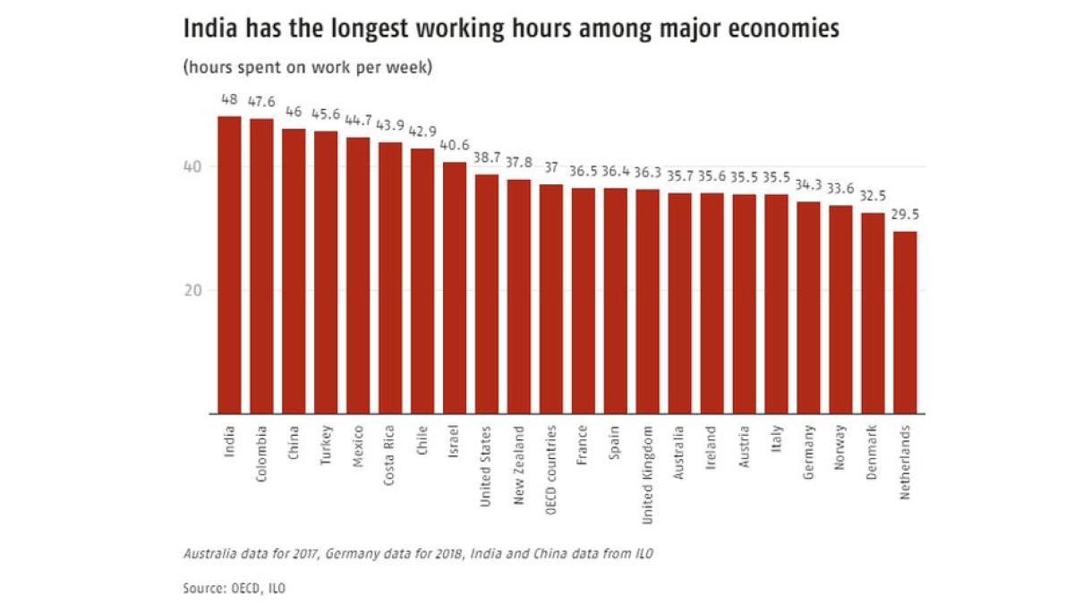 No Proposal to Increase Work Hours to 70 or 90: Govt