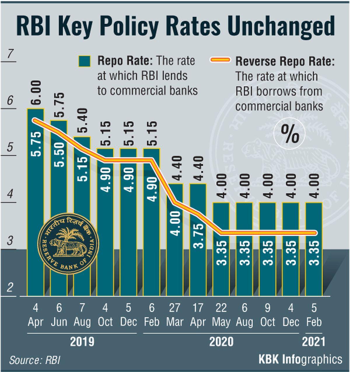 Interest Rates On Hold, RBI Promises Enough Liquidity For Huge Govt ...