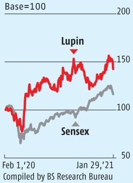 Lupin Gets USFDA Approval for Generic Hyperuricemia Drug