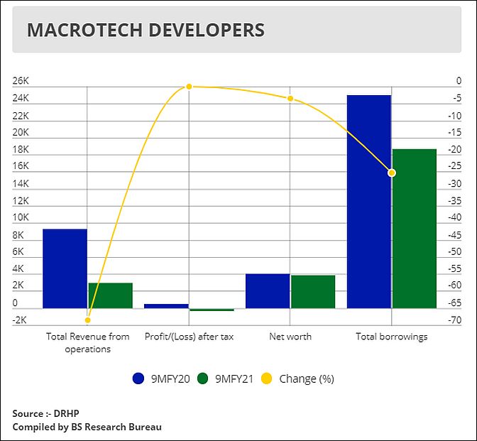 Macrotech Developers Sales Surge 14% to Rs 10,300 Cr | Strong Housing Demand