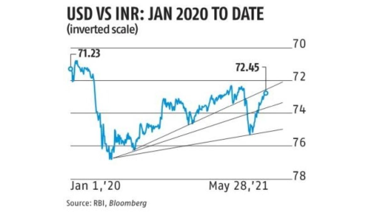 Rupee Falls Against US Dollar: Trade News