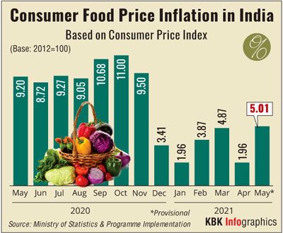 Consumer Food Price Inflation in India