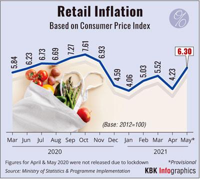 Retail Inflation