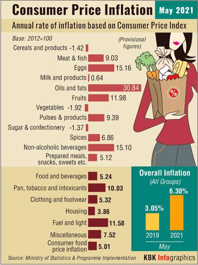 Consumer Price Inflation