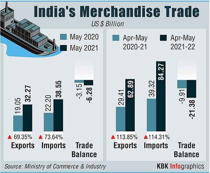 Exports Jump 69.35% In May; Trade Deficit Widens - Rediff.com Business