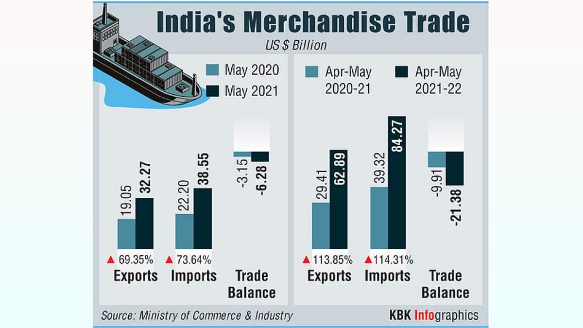 India's May Exports Dip 2.17%, Trade Deficit USD 21.88 bn