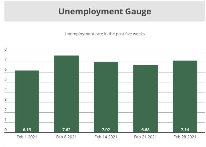 Himachal Pradesh Unemployment Highest in July-Sept: PLFS