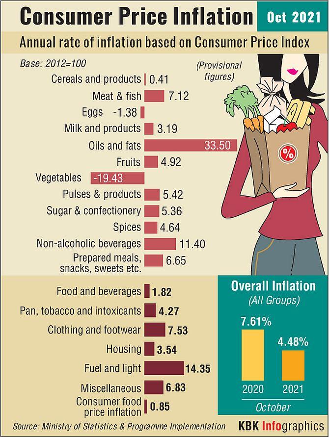 Retail Inflation Rises Marginally To 4.48% In Oct - Rediff.com Business