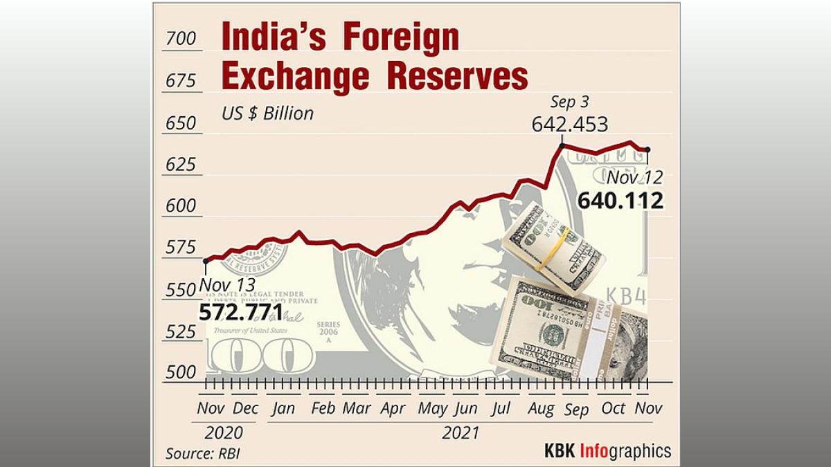 India's Forex Reserves Jump to $677.83 Billion - RBI