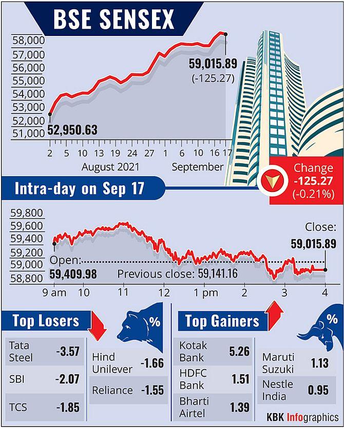 Sensex ends 125 pts lower; Nifty slips below 17,600 - Rediff.com Business