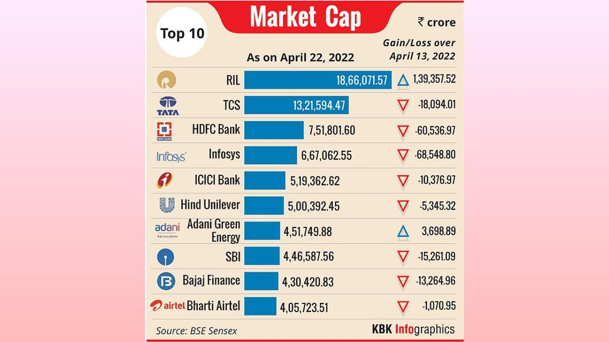Top 10 Firm Market Valuation Jumps ₹1 Lakh Cr