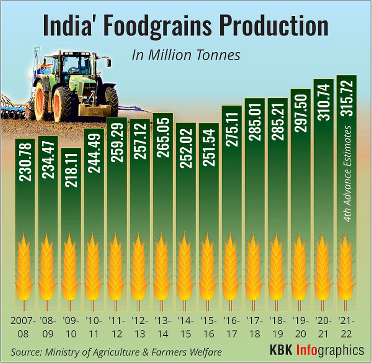 India's Foodgrain Production Hits Record High in 2023-24