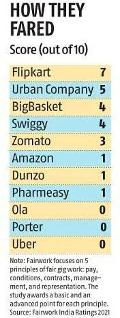 Ola, Uber score 0 in gig worker rankings - Rediff.com Business