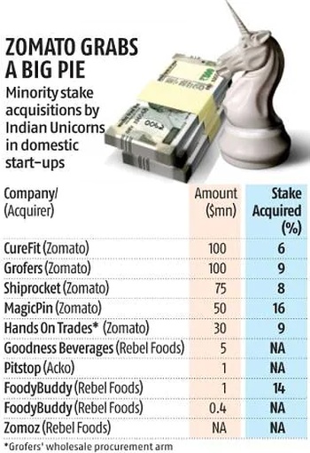 Goyal to Meet 40 Unicorn Startups: Promoting Growth & Investment