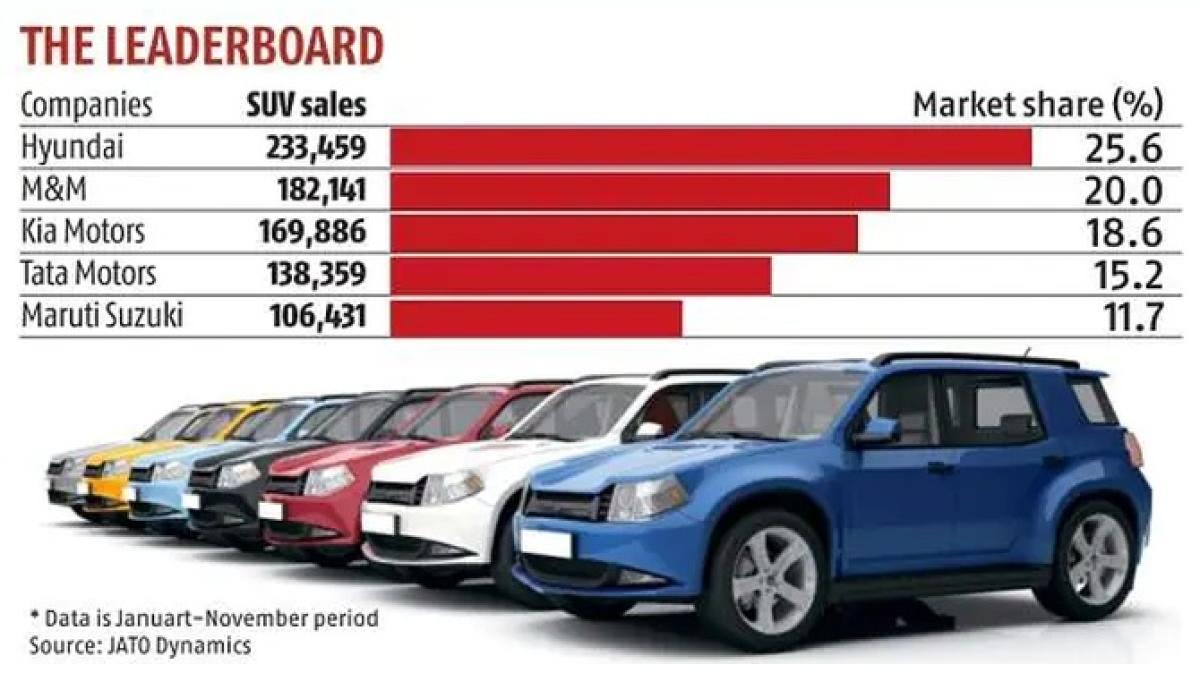 Indian Car Market: Maruti Up, Hyundai & Tata Sales Dip