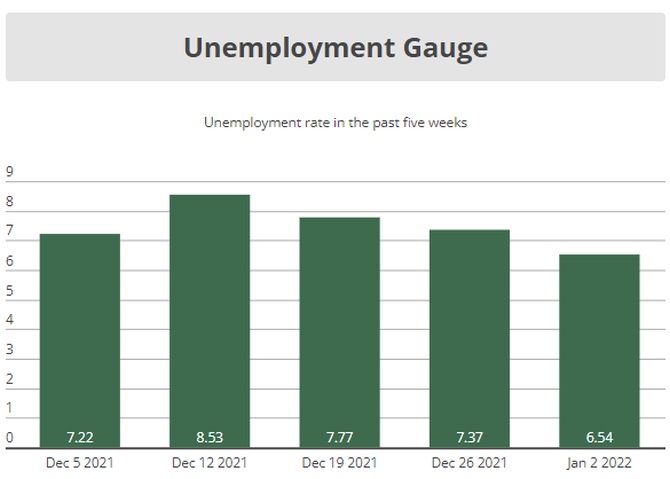 Modi Claims Govt&#x27;s Job Creation Record Best, Cites Data