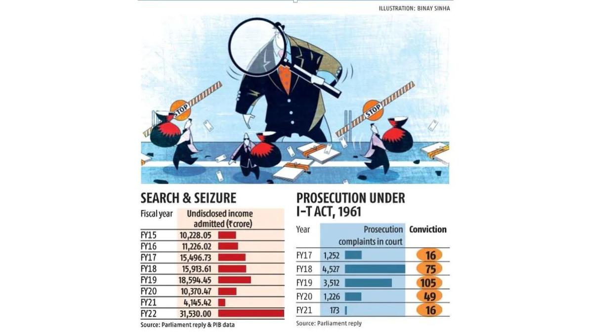 GST Evasion: Rs 345 Crore Detected Against Lottery Distributors