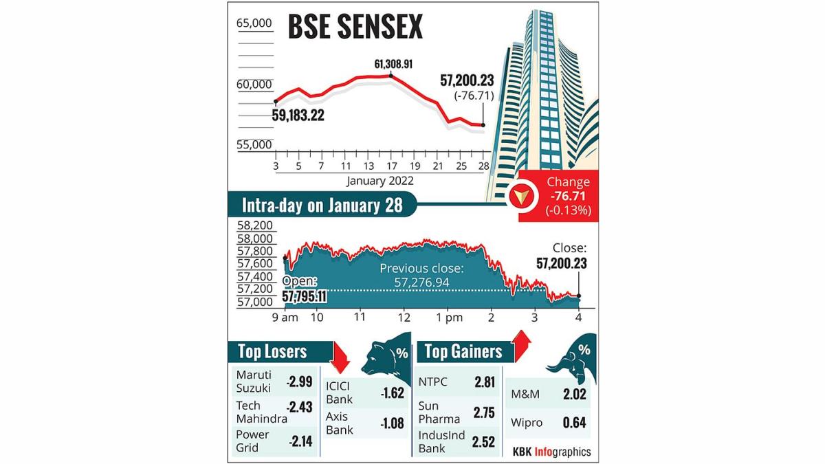 Sensex Tanks 586 Points Amid Global Sell-off