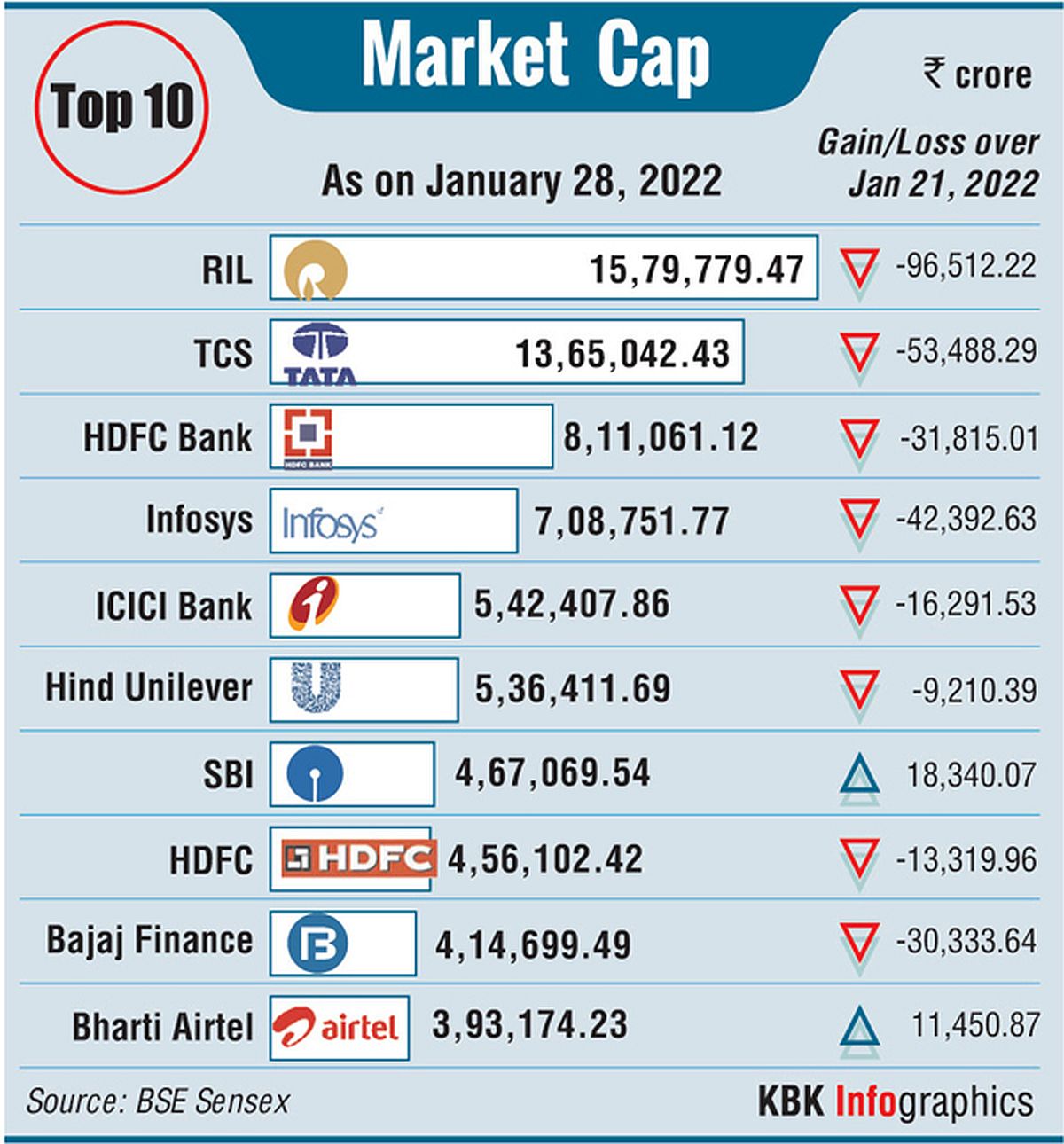 Mcap Of 9 Of Top 10 Most Valued Firms Erodes By Over Rs 3 Lakh Cr Business 4957