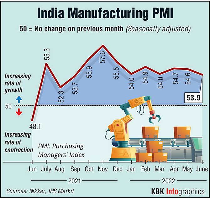 India Manufacturing Growth Slows in May, Exports Surge - PMI