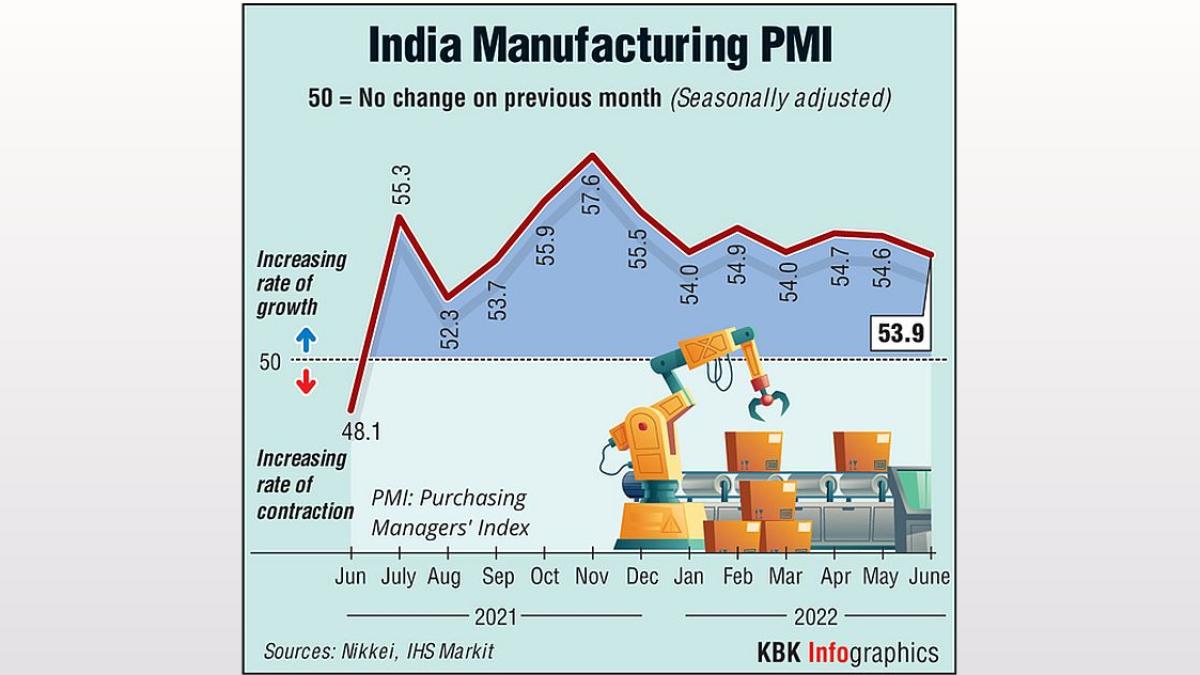 India Manufacturing Growth Slows in May, Exports Surge - PMI