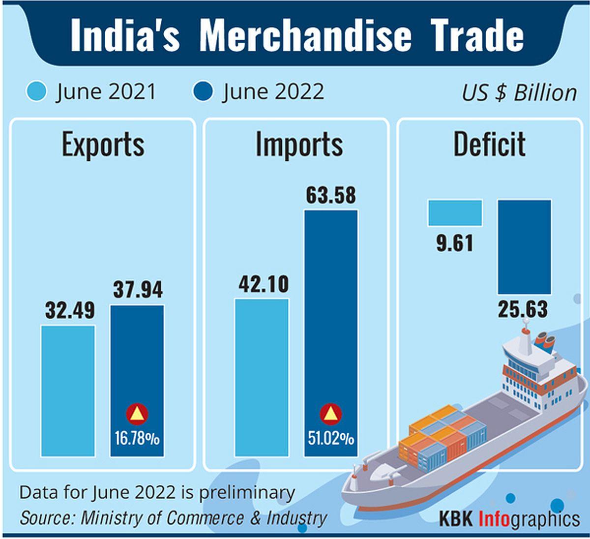 Exports Rise 16.78%; Trade Deficit At Record $25.63 Bn - Rediff.com ...