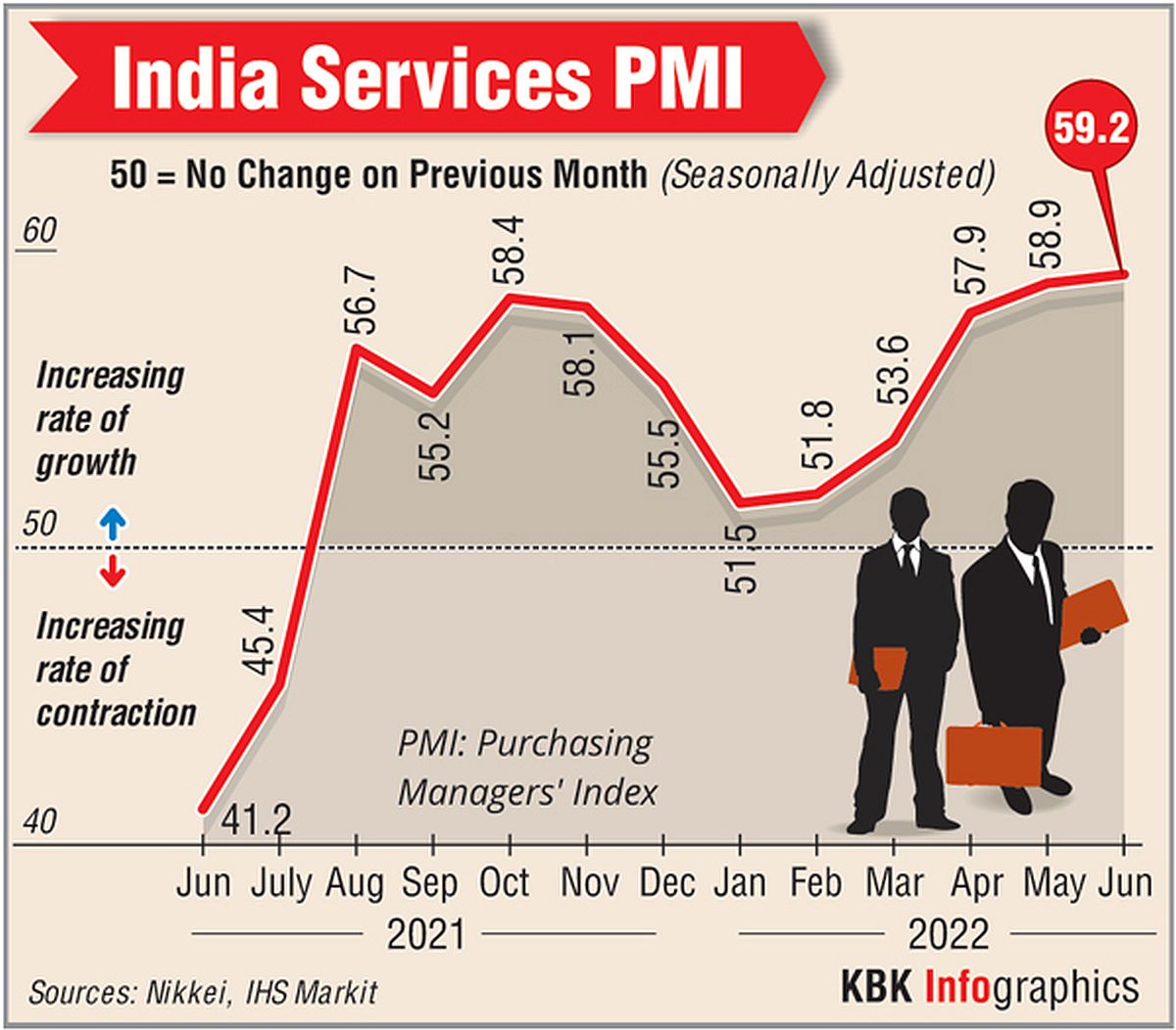 India Services Sector Growth Slows to 7-Month Low in Oct: PMI