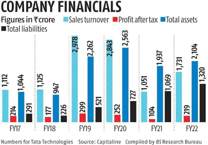 Tata Tech IPO Oversubscribed 69.43 Times