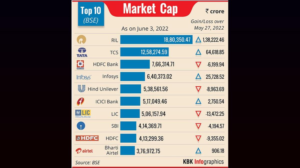 Top 10 Firms' Market Cap Surges by ₹2.34 Lakh Crore