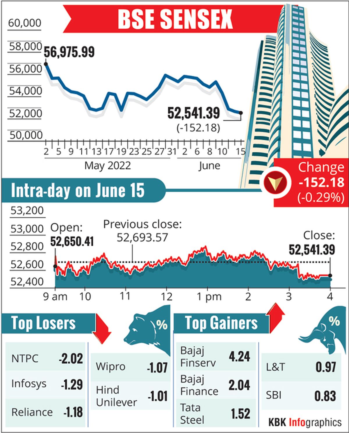 India Business News: Telecom Bill, Sensex Rebounds, Rupee Falls - Dec 21