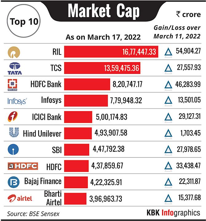 Top 10 Indian Firms: HDFC Bank, LIC Lead Gains, Reliance Loses