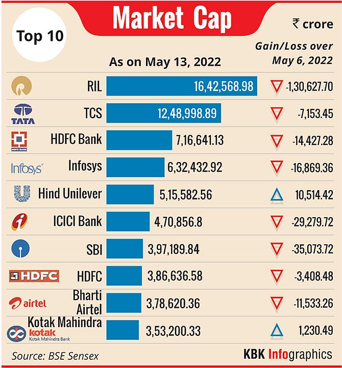 Top 10 Indian Firms Mcap Up Rs 2.26 Lakh Cr: TCS, Infosys Lead