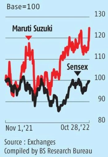 Maruti Suzuki India Q3 Profit Rises 33.27% to Rs 3,206.8 Cr