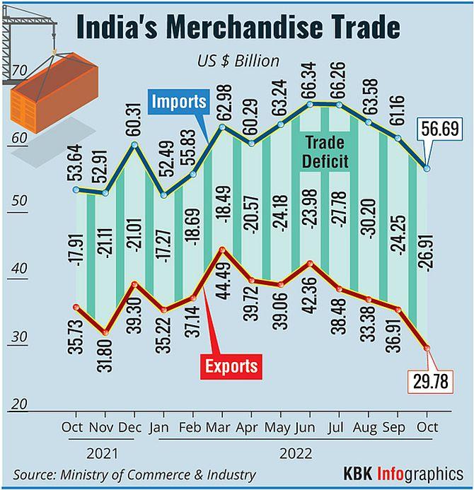 Exports Decline Sharply In Oct; Trade Deficit Widens - Rediff.com Business