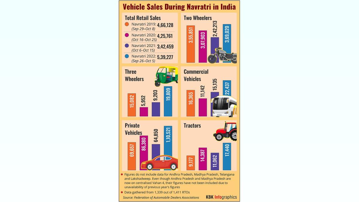 Vehicle Sales Surge in Navratri, Sep Growth at 6%