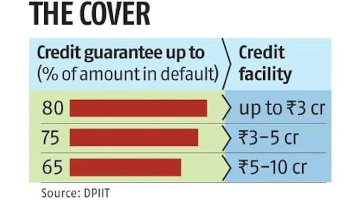 Startup Funding Boost: Revised Credit Guarantee Scheme