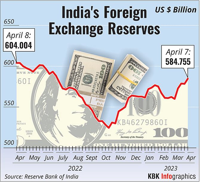 India's Forex Reserves Drop for 2nd Week: USD 2.28 Billion