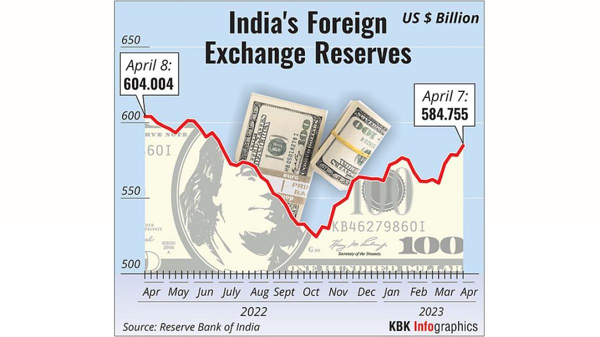 India's Forex Reserves Drop for 2nd Week: USD 2.28 Billion