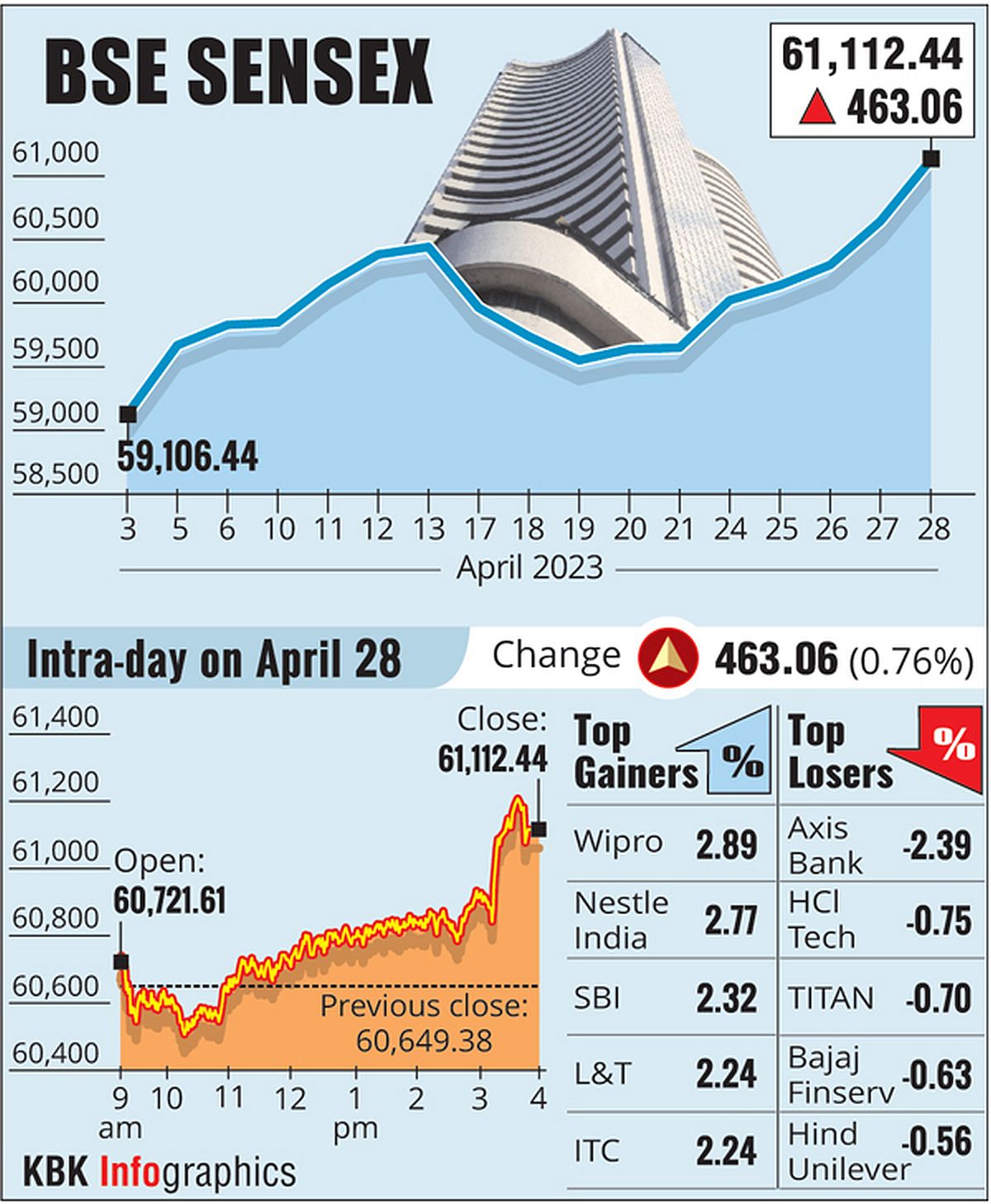 Sensex, Nifty Close Higher: RIL Gains on Merger Deal