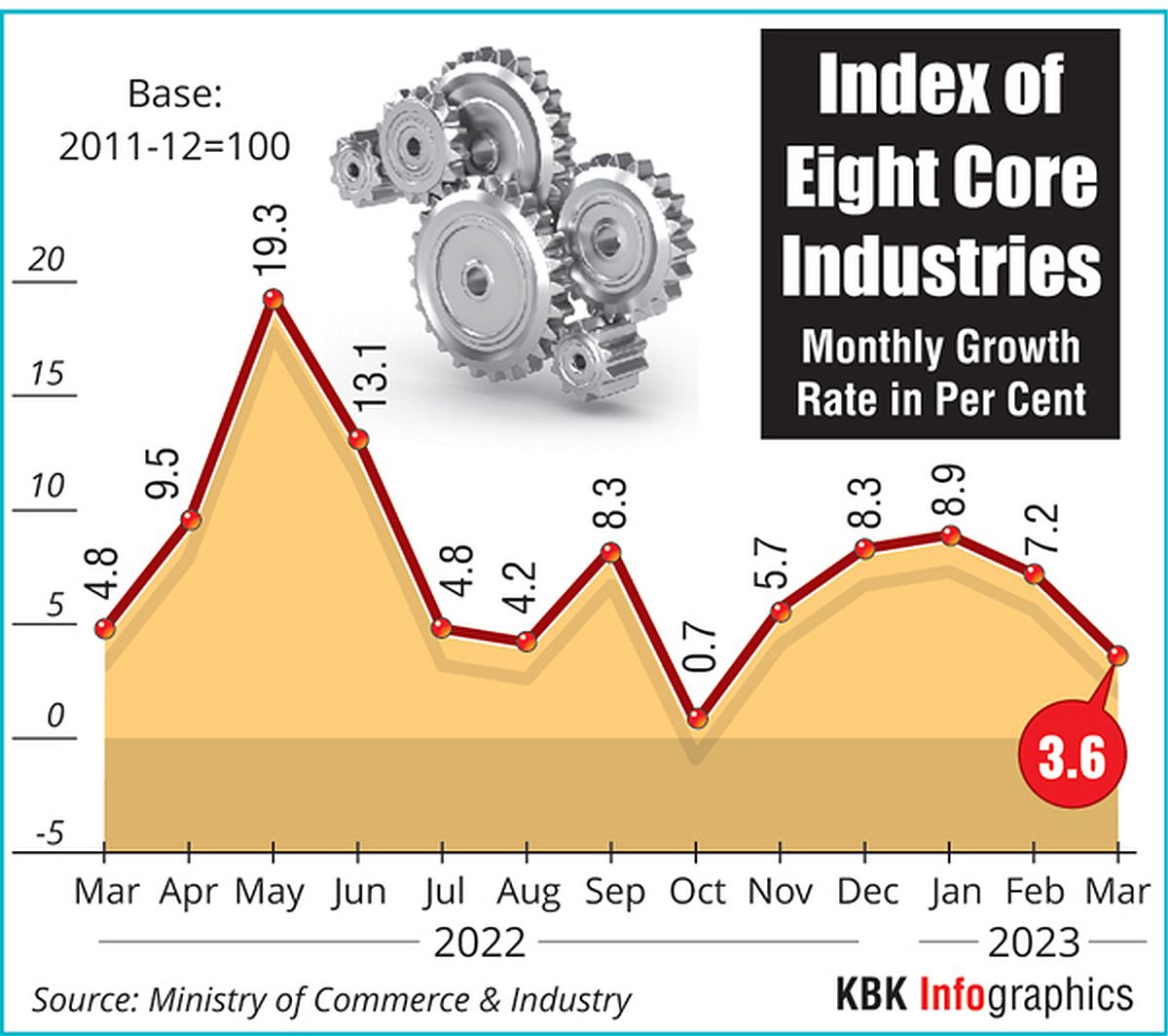 India's Key Infrastructure Growth Slows to 3.8% in Dec 2023