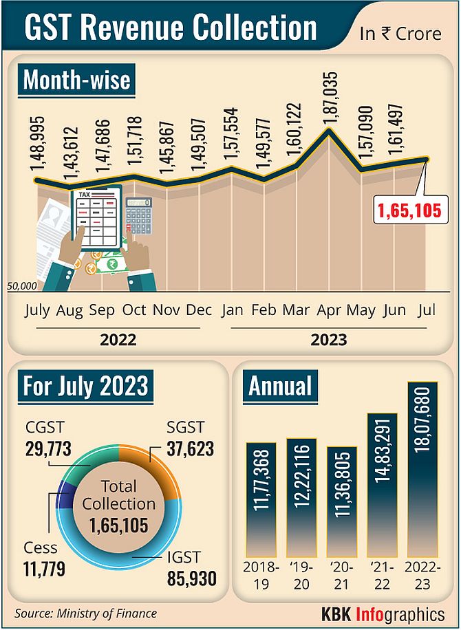 Punjab GST Revenue Rises 16.52% in April-December