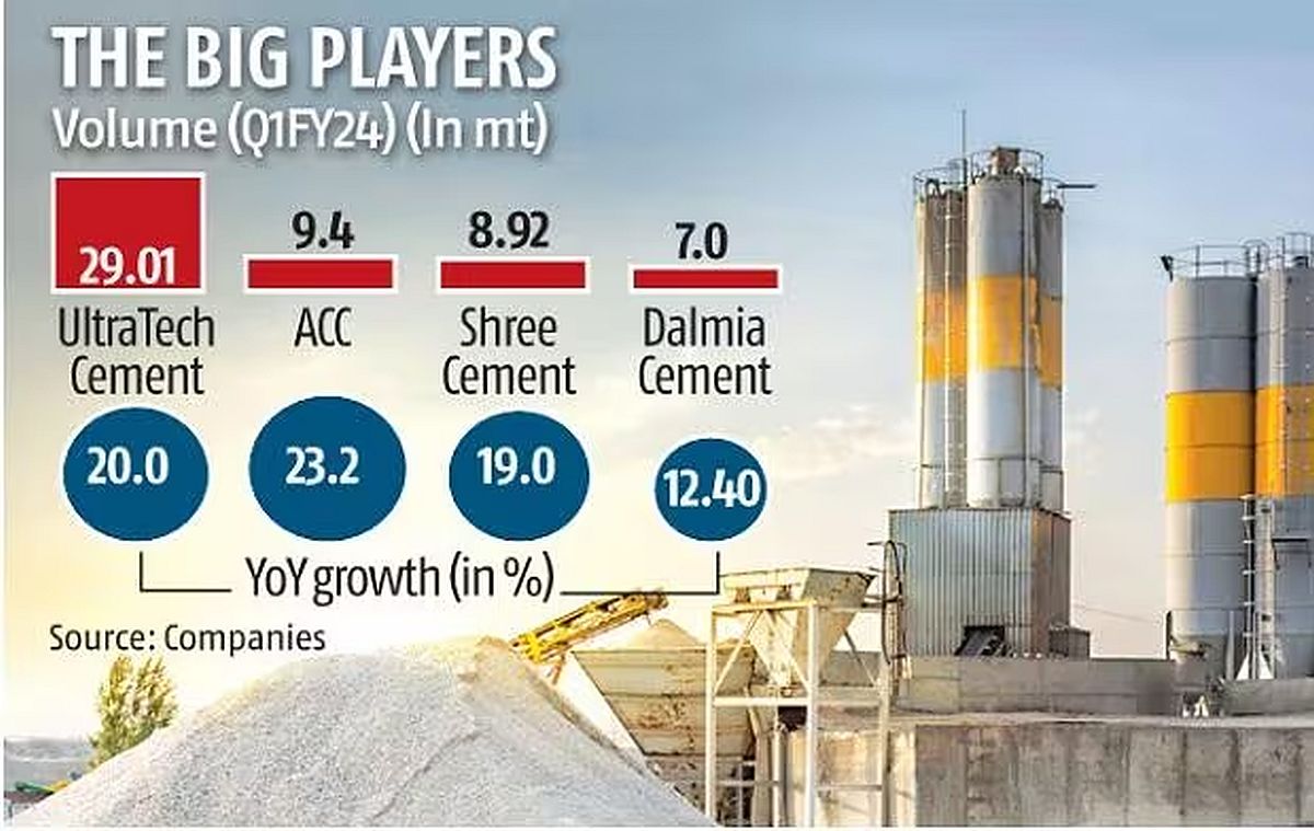 India Cements Q2 Loss Narrows, Revenue Dips | Stock Down 4.56%
