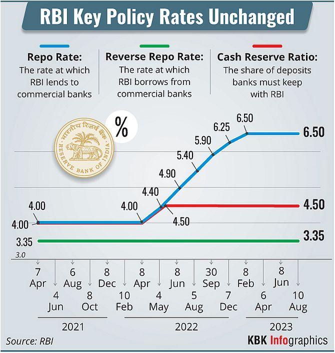 RBI Maintains Pause For 3rd Time In A Row; Keeps Repo Rate Unchanged At ...