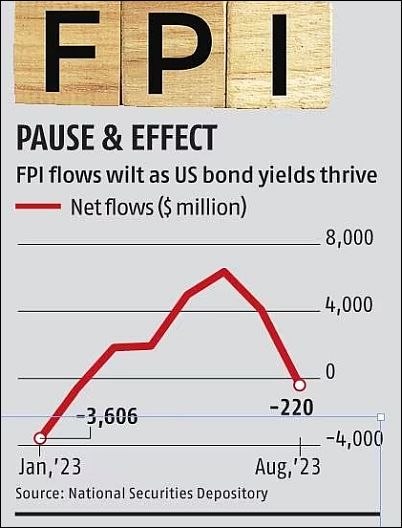 FPI Sell-Off Continues: Rs 3,400 Cr Pulled Out in 3 Days