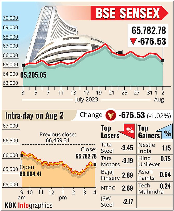 Indian Markets Fall on FII Outflows, Middle East Conflict - PTI