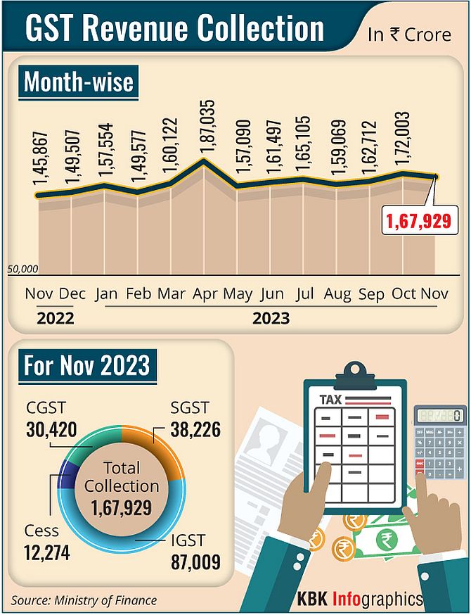 GST Collection Grows 12.5% to Rs 1.68 Lakh Cr in Feb
